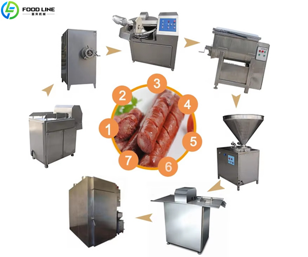 sausage meat production line