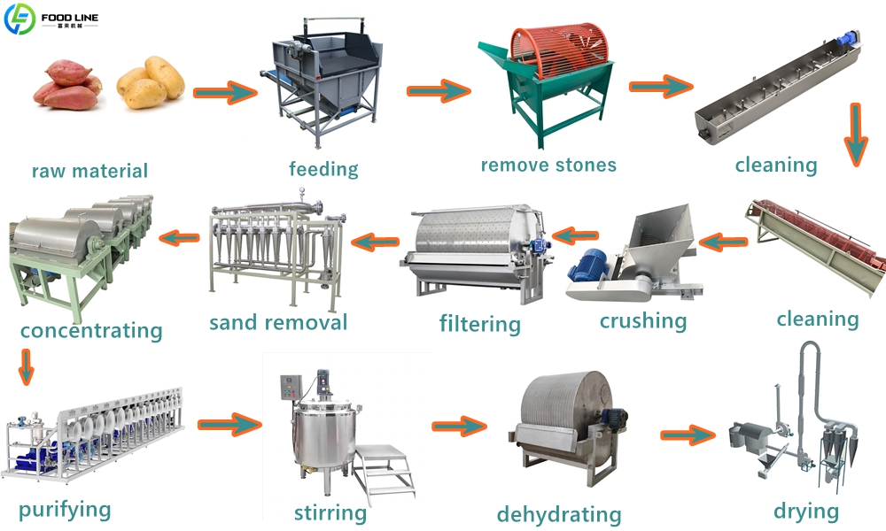 potato starch processing